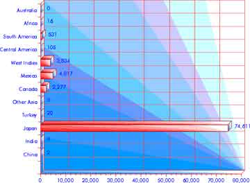 Immigration 1821–1830: Asia & the Americas — statistical graph